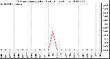 Milwaukee Weather 15 Minute Average Rain Last 6 Hours (Inches)