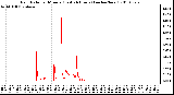 Milwaukee Weather Rain Rate per Minute (Last 24 Hours) (inches/hour)