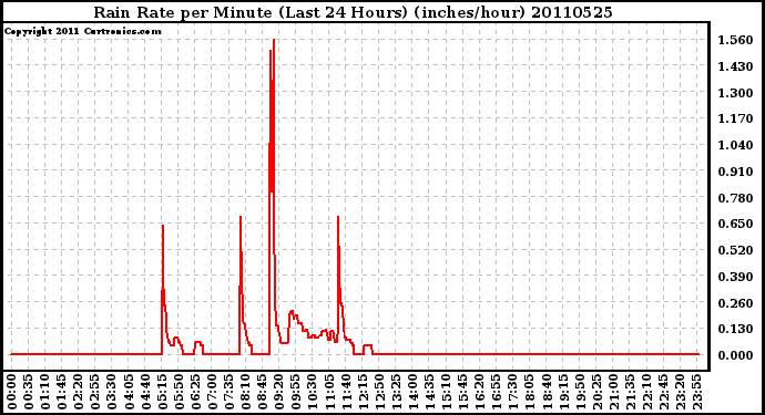 Milwaukee Weather Rain Rate per Minute (Last 24 Hours) (inches/hour)