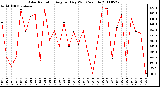 Milwaukee Weather Solar Radiation Avg per Day W/m2/minute