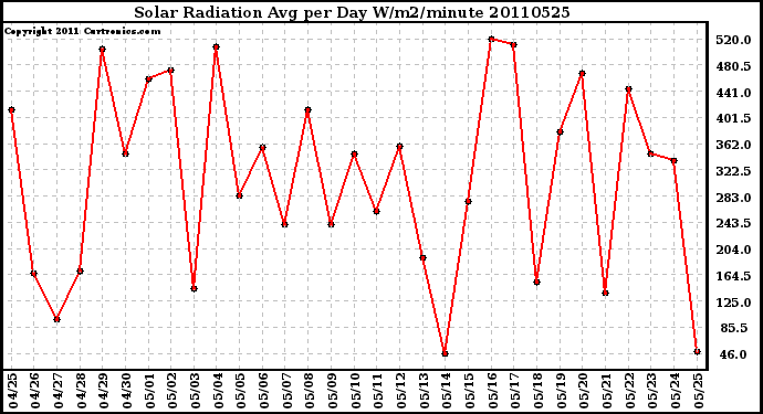 Milwaukee Weather Solar Radiation Avg per Day W/m2/minute