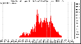 Milwaukee Weather Solar Radiation per Minute W/m2 (Last 24 Hours)