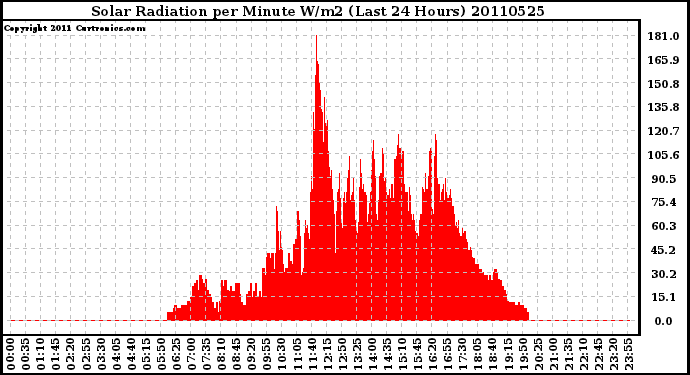 Milwaukee Weather Solar Radiation per Minute W/m2 (Last 24 Hours)