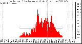 Milwaukee Weather Solar Radiation & Day Average per Minute W/m2 (Today)