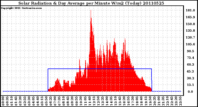 Milwaukee Weather Solar Radiation & Day Average per Minute W/m2 (Today)