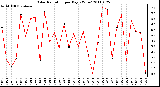 Milwaukee Weather Solar Radiation per Day KW/m2