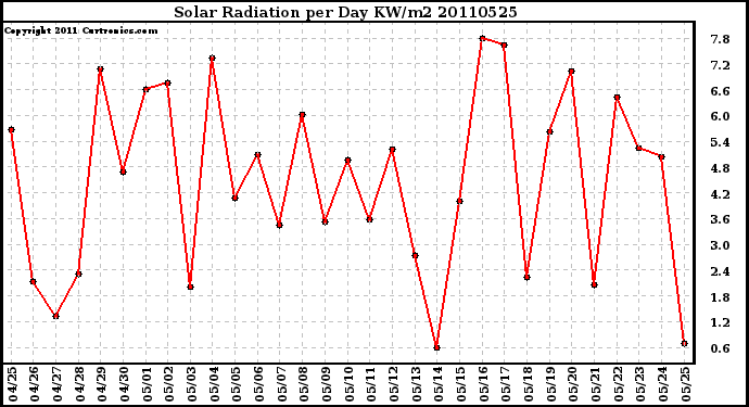 Milwaukee Weather Solar Radiation per Day KW/m2