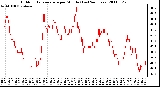 Milwaukee Weather Outdoor Temperature per Minute (Last 24 Hours)