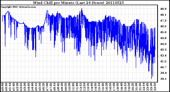 Milwaukee Weather Wind Chill per Minute (Last 24 Hours)