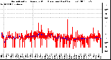 Milwaukee Weather Normalized and Average Wind Direction (Last 24 Hours)