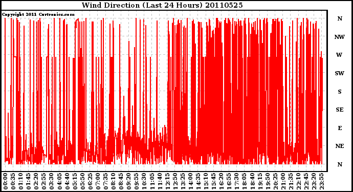 Milwaukee Weather Wind Direction (Last 24 Hours)