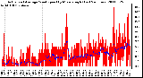 Milwaukee Weather Actual and Average Wind Speed by Minute mph (Last 24 Hours)