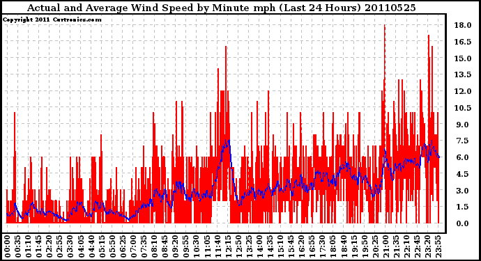 Milwaukee Weather Actual and Average Wind Speed by Minute mph (Last 24 Hours)