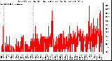 Milwaukee Weather Wind Speed by Minute mph (Last 24 Hours)