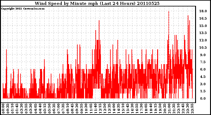 Milwaukee Weather Wind Speed by Minute mph (Last 24 Hours)