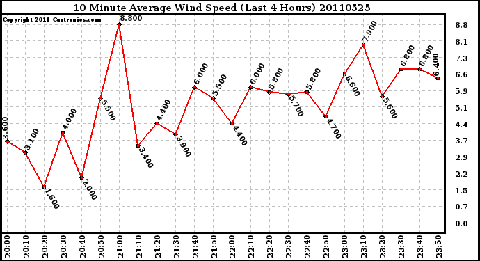 Milwaukee Weather 10 Minute Average Wind Speed (Last 4 Hours)