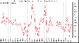 Milwaukee Weather Wind Speed by Minute mph (Last 1 Hour)