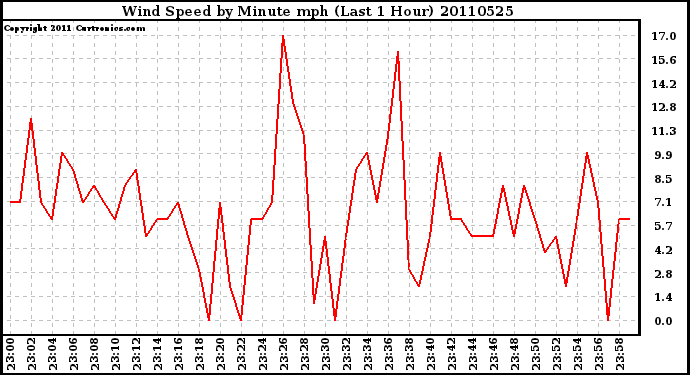 Milwaukee Weather Wind Speed by Minute mph (Last 1 Hour)