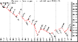 Milwaukee Weather Barometric Pressure per Hour (Last 24 Hours)