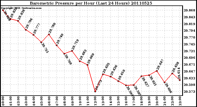 Milwaukee Weather Barometric Pressure per Hour (Last 24 Hours)