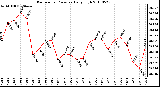 Milwaukee Weather Barometric Pressure Daily High