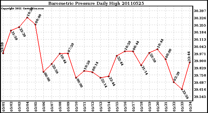 Milwaukee Weather Barometric Pressure Daily High