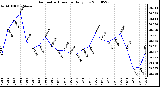 Milwaukee Weather Barometric Pressure Daily Low