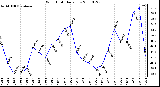 Milwaukee Weather Wind Chill Daily Low