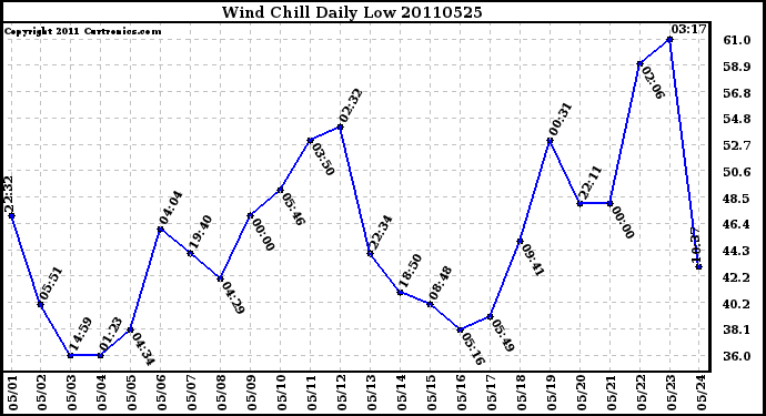 Milwaukee Weather Wind Chill Daily Low