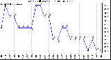 Milwaukee Weather Wind Chill (Last 24 Hours)