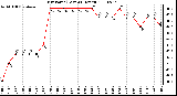 Milwaukee Weather Dew Point (Last 24 Hours)