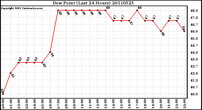 Milwaukee Weather Dew Point (Last 24 Hours)