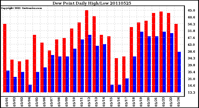 Milwaukee Weather Dew Point Daily High/Low