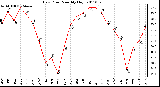 Milwaukee Weather Dew Point Monthly High