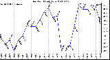 Milwaukee Weather Dew Point Daily Low