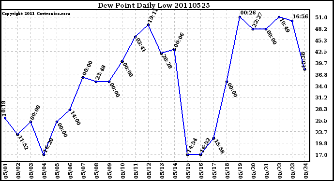 Milwaukee Weather Dew Point Daily Low