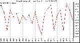 Milwaukee Weather Evapotranspiration per Day (Inches)