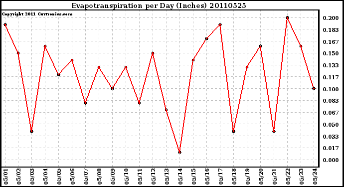 Milwaukee Weather Evapotranspiration per Day (Inches)