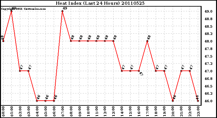 Milwaukee Weather Heat Index (Last 24 Hours)