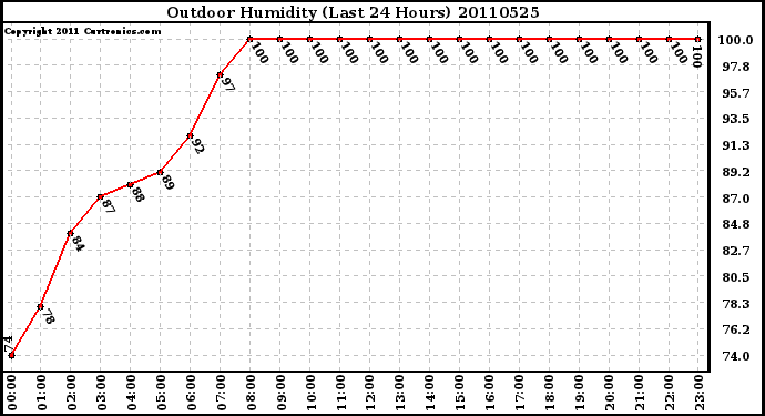 Milwaukee Weather Outdoor Humidity (Last 24 Hours)