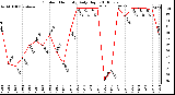 Milwaukee Weather Outdoor Humidity Daily High