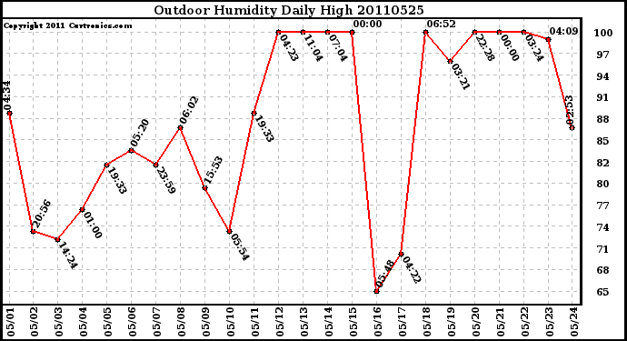 Milwaukee Weather Outdoor Humidity Daily High