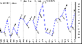 Milwaukee Weather Outdoor Humidity Daily Low