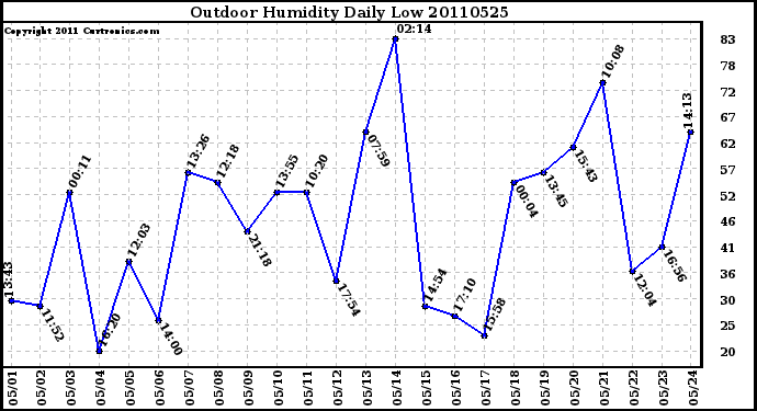 Milwaukee Weather Outdoor Humidity Daily Low