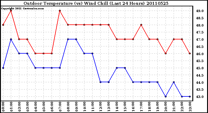 Milwaukee Weather Outdoor Temperature (vs) Wind Chill (Last 24 Hours)