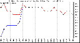 Milwaukee Weather Outdoor Temperature (vs) Dew Point (Last 24 Hours)