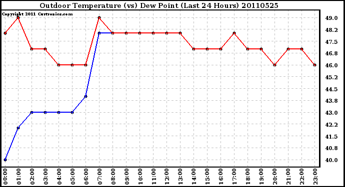 Milwaukee Weather Outdoor Temperature (vs) Dew Point (Last 24 Hours)