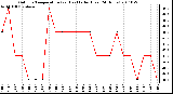 Milwaukee Weather Outdoor Temperature (vs) Heat Index (Last 24 Hours)