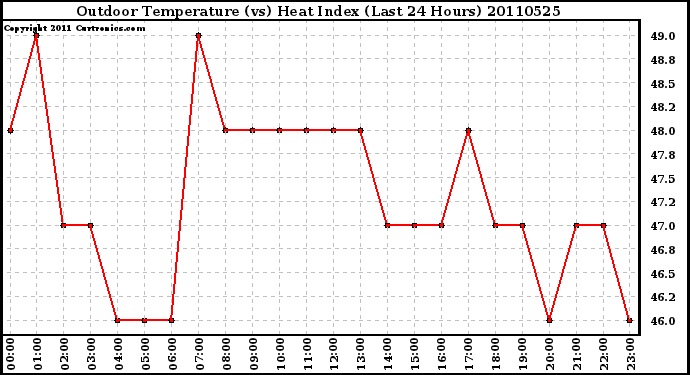 Milwaukee Weather Outdoor Temperature (vs) Heat Index (Last 24 Hours)