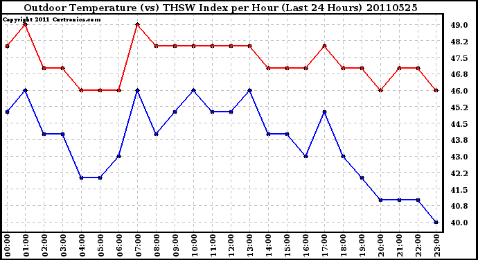 Milwaukee Weather Outdoor Temperature (vs) THSW Index per Hour (Last 24 Hours)